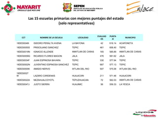 Las 15 escuelas primarias con mejores puntajes del estado
                             (solo representativas)


                                                             EVALUAD   PUNTA
    CCT          NOMBRE DE LA ESCUELA            LOCALIDAD                             MUNICIPIO
                                                                OS       JE
18DES0048I   ISIDORO PERALTA AVENA        LA BAYONA            42      616.14   ACAPONETA
18DES0055S   PRISCILIANO SANCHEZ          TEPIC                461     606.40   TEPIC
18DES0019N   IGNACIO ALLENDE              AMATLAN DE CAÑAS     165     585.89   AMATLAN DE CAÑAS
18DES0009G   RICARDO FLORES MAGON         JALA                 476     581.62   JALA
18DES0034F   JUAN ESPINOSA BAVARA         TEPIC                330     577.94   TEPIC
18DES0002N   JUVENTINO ESPINOSA SANCHEZ   TEPIC                687     577.13   TEPIC
18DES0005K   AMADO NERVO                  IXTLAN DEL RIO       507     575.06   IXTLAN DEL RIO

18DES0027
W            LAZARO CARDENAS              HUAJICORI            211     571.46   HUAJICORI
18DES0022A   NEZAHUALCOYOTL               TEPUZHUACAN          72      562.03   AMATLAN DE CAÑAS
18DES0047J   JUSTO SIERRA                 HUAJIMIC             56      559.33   LA YESCA
 