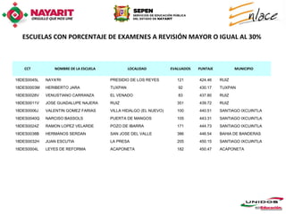 ESCUELAS CON PORCENTAJE DE EXAMENES A REVISIÓN MAYOR O IGUAL AL 30%



    CCT          NOMBRE DE LA ESCUELA            LOCALIDAD         EVALUADOS   PUNTAJE          MUNICIPIO

18DES0045L   NAYA'RI                    PRESIDIO DE LOS REYES         121      424.46    RUIZ
18DES0003M   HERIBERTO JARA             TUXPAN                        92       430.17    TUXPAN
18DES0028V   VENUSTIANO CARRANZA        EL VENADO                     83       437.80    RUIZ
18DES0011V   JOSE GUADALUPE NAJERA      RUIZ                          351      439.72    RUIZ
18DES0006J   VALENTIN GOMEZ FARIAS      VILLA HIDALGO (EL NUEVO)      100      440.51    SANTIAGO IXCUINTLA
18DES0040Q   NARCISO BASSOLS            PUERTA DE MANGOS              105      443.31    SANTIAGO IXCUINTLA
18DES0024Z   RAMON LOPEZ VELARDE        POZO DE IBARRA                171      444.73    SANTIAGO IXCUINTLA
18DES0038B   HERMANOS SERDAN            SAN JOSE DEL VALLE            386      446.54    BAHIA DE BANDERAS
18DES0032H   JUAN ESCUTIA               LA PRESA                      205      450.15    SANTIAGO IXCUINTLA
18DES0004L   LEYES DE REFORMA           ACAPONETA                     182      450.47    ACAPONETA
 