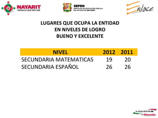 LUGARES QUE OCUPA LA ENTIDAD
         EN NIVELES DE LOGRO
          BUENO Y EXCELENTE

          NIVEL            2012 2011
SECUNDARIA MATEMATICAS      19   20
SECUNDARIA ESPAÑOL          26   26
 
