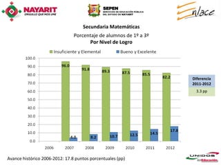 Secundaria Matemáticas
                                Porcentaje de alumnos de 1º a 3º
                                       Por Nivel de Logro




                                                                   Diferencia
                                                                   2011-2012
                                                                     3.3 pp




Avance histórico 2006-2012: 17.8 puntos porcentuales (pp)
 