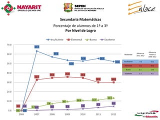 Secundaria Matemáticas
Porcentaje de alumnos de 1º a 3º
       Por Nivel de Logro




                                                               Diferencia
                                                  Diferencia
                                   Modalidad                    Histórica
                                                  2011-2012
                                                               2006-2012

                                   Insuficiente      -3.2        52.1

                                   Elemental         -0.1        30.0

                                     Bueno           2.1         13.4

                                    Excelente        1.3          4.5
 