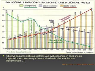  Observa como los distintos sectores van evolucionando en cada uno de
losperiodos económicos que hemos visto hasta ahora (Autarquía,
Reconversión....)
 