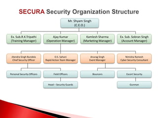 Secura Security India Overview | PPT