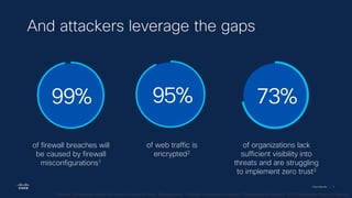 Cisco Security | 7
of firewall breaches will
be caused by firewall
misconfigurations1
99%
of web traffic is
encrypted2
95%
of organizations lack
sufficient visibility into
threats and are struggling
to implement zero trust3
73%
And attackers leverage the gaps
1 Gartner Technology Insight for Network Security Policy Management; 2Google Transparency Report; 3Cybersecurity Insiders, 2022 Application Security Report;
 