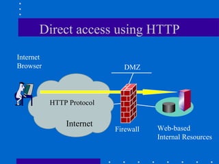 Secure Gate / Reverse Proxy - WAF 1ere génération / Datelec | PPT