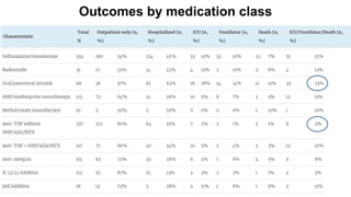 Outcomes by medication class
 