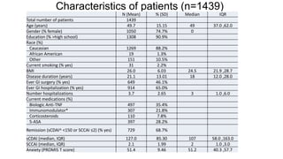 Characteristics of patients (n=1439)
N (Mean) % (SD) Median IQR
Total number of patients 1439
Age (years) 49.7 15.15 49 37.0 ,62.0
Gender (% female) 1050 74.7% 0
Education (% >high school) 1308 90.9%
Race (%)
Caucasian 1269 88.2%
African American 19 1.3%
Other 151 10.5%
Current smoking (% yes) 31 2.2%
BMI 26.0 6.03 24.5 21.9 ,28.7
Disease duration (years) 21.1 13.01 18 12.0 ,28.0
Ever GI surgery (% yes) 649 46.1%
Ever GI hospitalization (% yes) 914 65.0%
Number hospitalizations 3.7 2.65 3 1.0 ,6.0
Current medications (%)
Biologic Anti-TNF 497 35.4%
Immunomodulator* 307 21.8%
Corticosteroids 110 7.8%
5-ASA 397 28.2%
Remission (sCDAI^ <150 or SCCAI ≤2) (% yes) 729 68.7%
sCDAI (median, IQR) 127.0 85.30 107 58.0 ,163.0
SCCAI (median, IQR) 2.1 1.99 2 1.0 ,3.0
Anxiety (PROMIS T score) 51.4 9.46 51.2 40.3 ,57.7
 