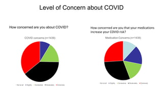 Level of Concern about COVID
How concerned are you about COVID? How concerned are you that your medications
increase your COVID risk?
 