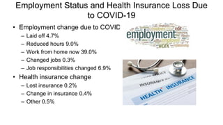Employment Status and Health Insurance Loss Due
to COVID-19
• Employment change due to COVID-19
– Laid off 4.7%
– Reduced hours 9.0%
– Work from home now 39.0%
– Changed jobs 0.3%
– Job responsibilities changed 6.9%
• Health insurance change
– Lost insurance 0.2%
– Change in insurance 0.4%
– Other 0.5%
 