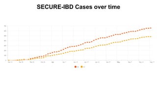 SECURE-IBD Cases over time
 