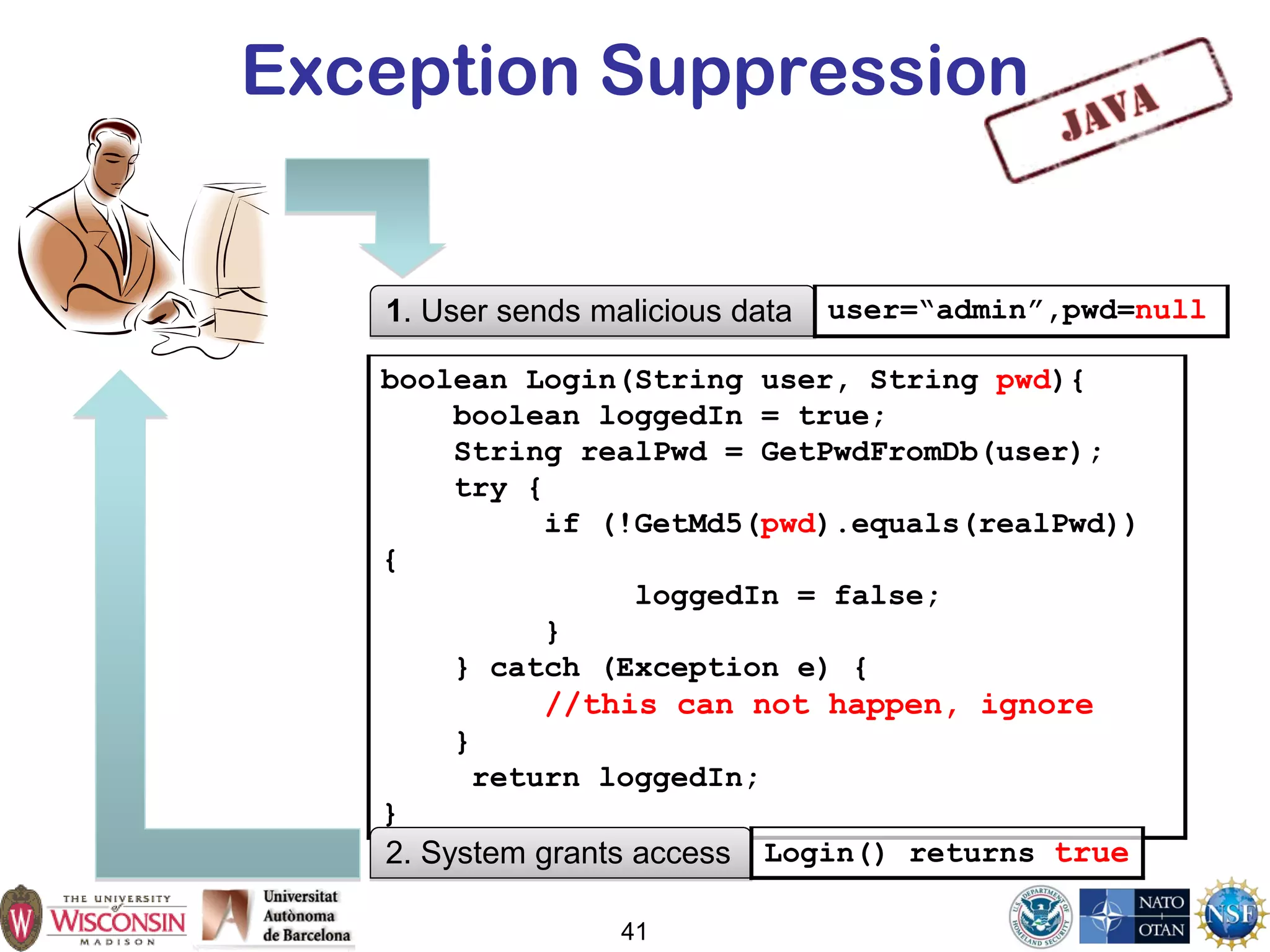 Exception Suppression
1. User sends malicious data
boolean Login(String user, String pwd){
boolean loggedIn = true;
String realPwd = GetPwdFromDb(user);
try {
if (!GetMd5(pwd).equals(realPwd))
{
loggedIn = false;
}
} catch (Exception e) {
//this can not happen, ignore
}
return loggedIn;
}
user=“admin”,pwd=null
2. System grants access Login() returns true
41
 