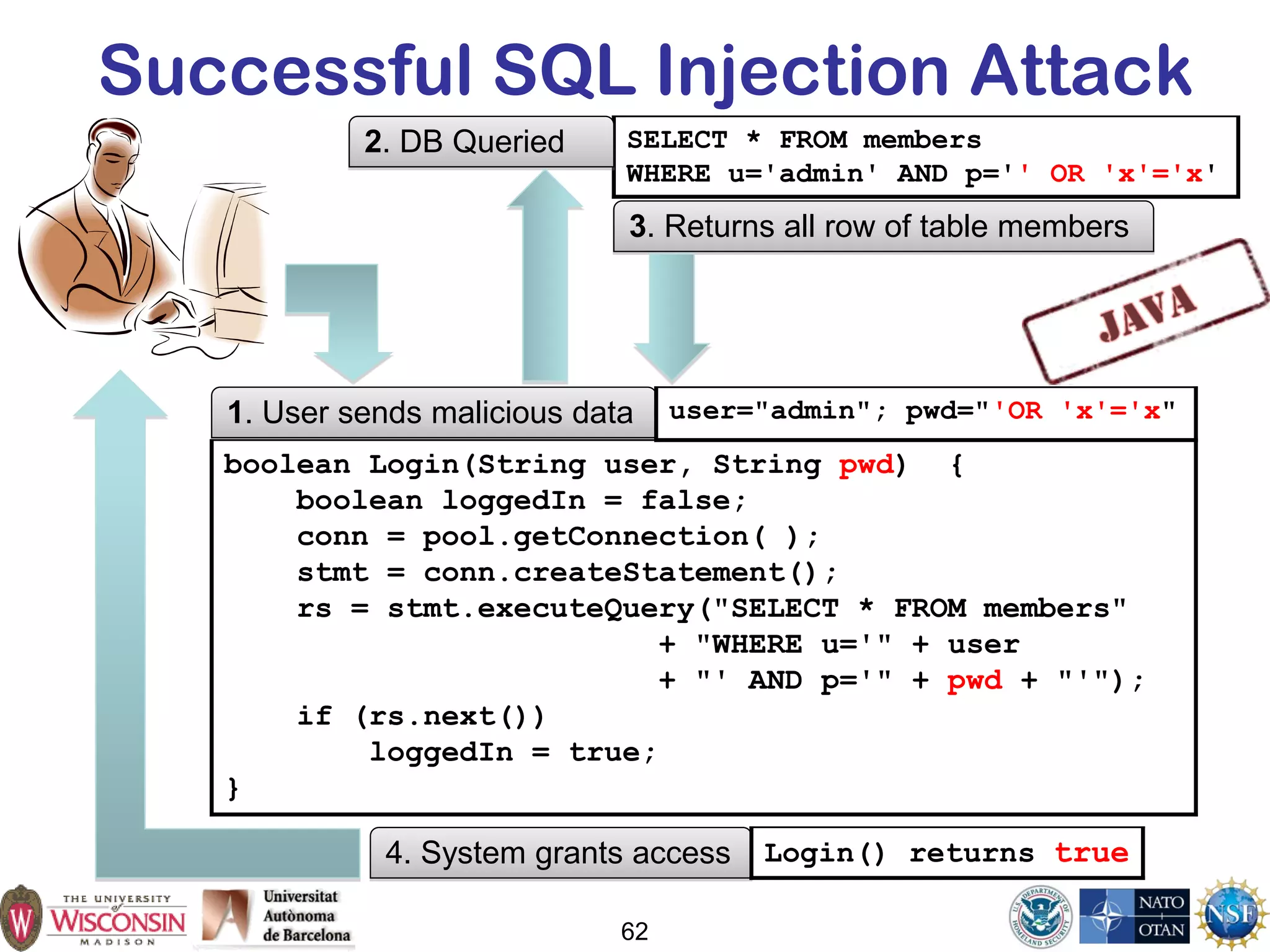 Successful SQL Injection Attack
1. User sends malicious data
boolean Login(String user, String pwd) {
boolean loggedIn = false;
conn = pool.getConnection( );
stmt = conn.createStatement();
rs = stmt.executeQuery("SELECT * FROM members"
+ "WHERE u='" + user
+ "' AND p='" + pwd + "'");
if (rs.next())
loggedIn = true;
}
user="admin"; pwd="'OR 'x'='x"
4. System grants access Login() returns true
62
SELECT * FROM members
WHERE u='admin' AND p='' OR 'x'='x'
2. DB Queried
3. Returns all row of table members
 