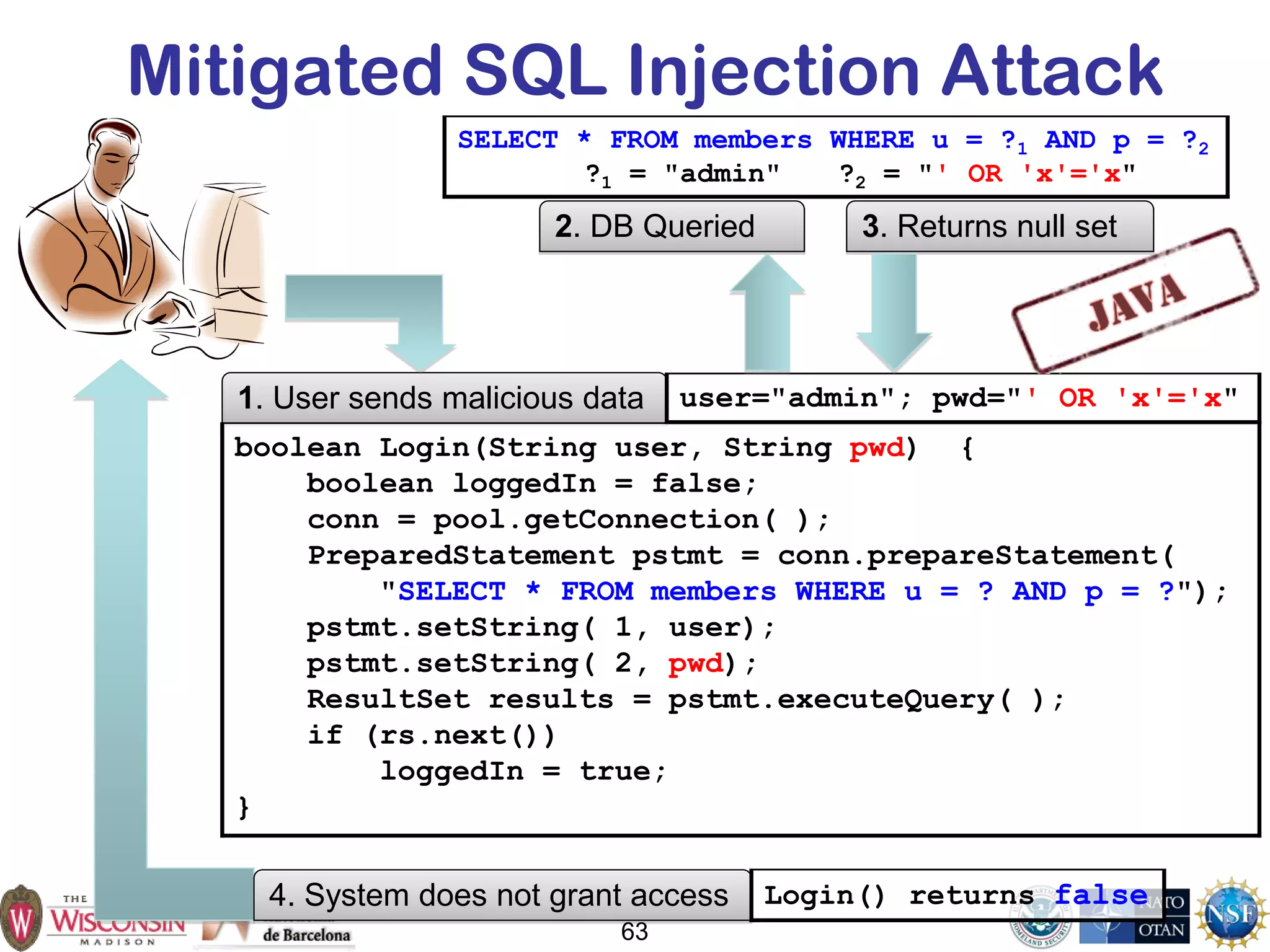Mitigated SQL Injection Attack
1. User sends malicious data
boolean Login(String user, String pwd) {
boolean loggedIn = false;
conn = pool.getConnection( );
PreparedStatement pstmt = conn.prepareStatement(
"SELECT * FROM members WHERE u = ? AND p = ?");
pstmt.setString( 1, user);
pstmt.setString( 2, pwd);
ResultSet results = pstmt.executeQuery( );
if (rs.next())
loggedIn = true;
}
user="admin"; pwd="' OR 'x'='x"
4. System does not grant access Login() returns false
63
SELECT * FROM members WHERE u = ?1 AND p = ?2
?1 = "admin" ?2 = "' OR 'x'='x"
2. DB Queried 3. Returns null set
 