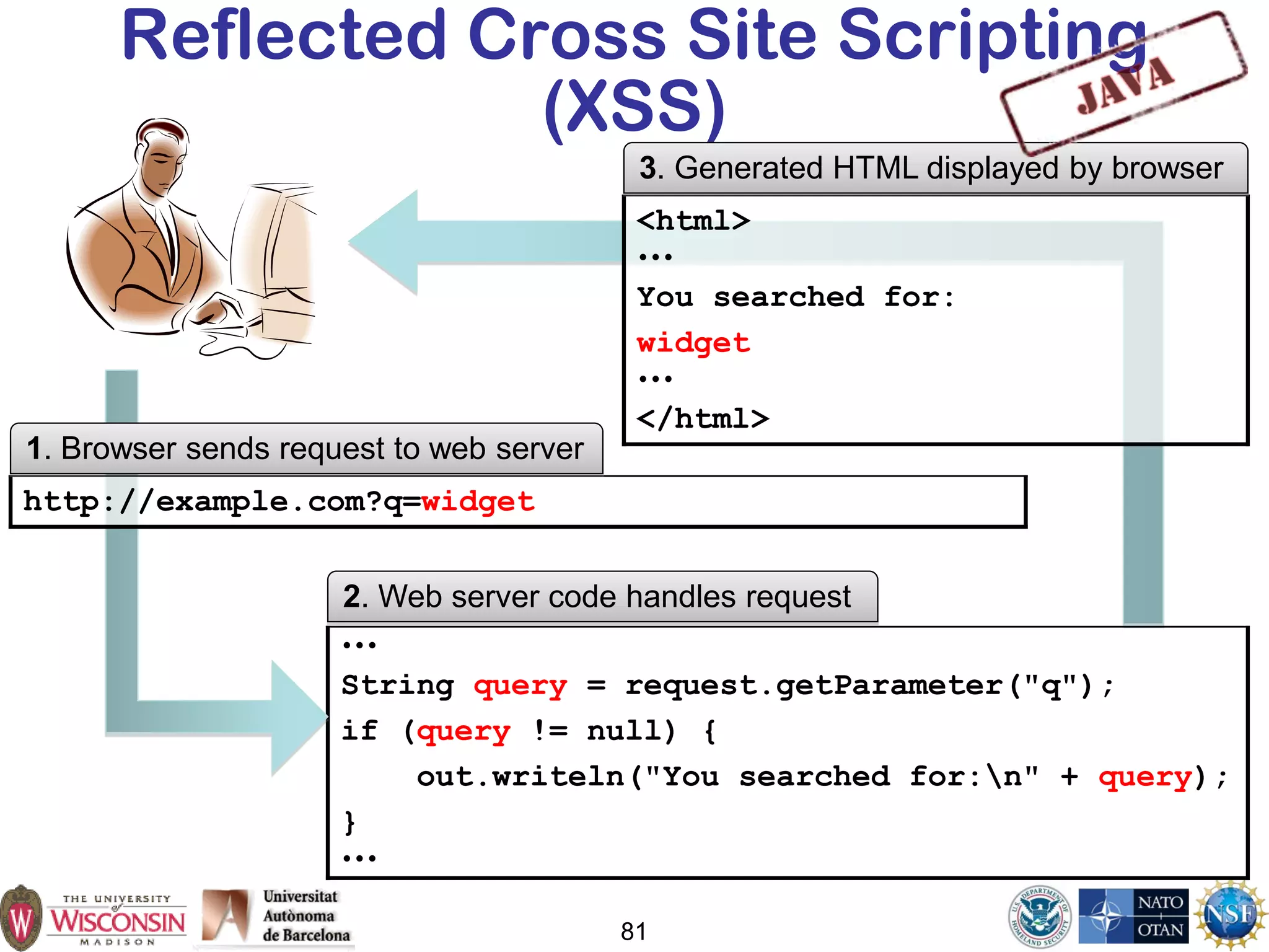 81
Reflected Cross Site Scripting
(XSS)
•••
String query = request.getParameter("q");
if (query != null) {
out.writeln("You searched for:n" + query);
}
•••
<html>
•••
You searched for:
widget
•••
</html>
http://example.com?q=widget
3. Generated HTML displayed by browser
1. Browser sends request to web server
2. Web server code handles request
 