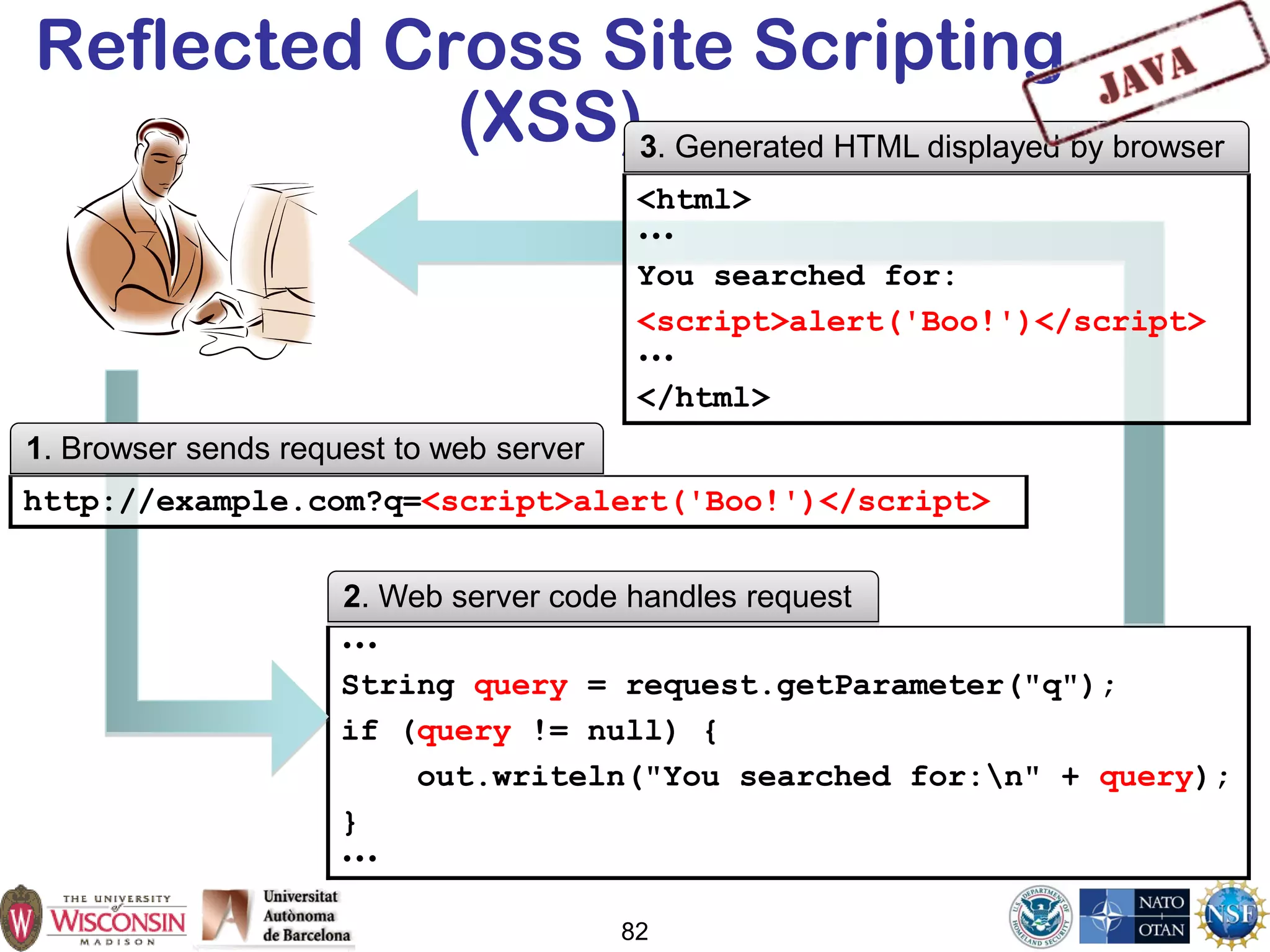 82
Reflected Cross Site Scripting
(XSS)
•••
String query = request.getParameter("q");
if (query != null) {
out.writeln("You searched for:n" + query);
}
•••
<html>
•••
You searched for:
<script>alert('Boo!')</script>
•••
</html>
http://example.com?q=<script>alert('Boo!')</script>
3. Generated HTML displayed by browser
1. Browser sends request to web server
2. Web server code handles request
 