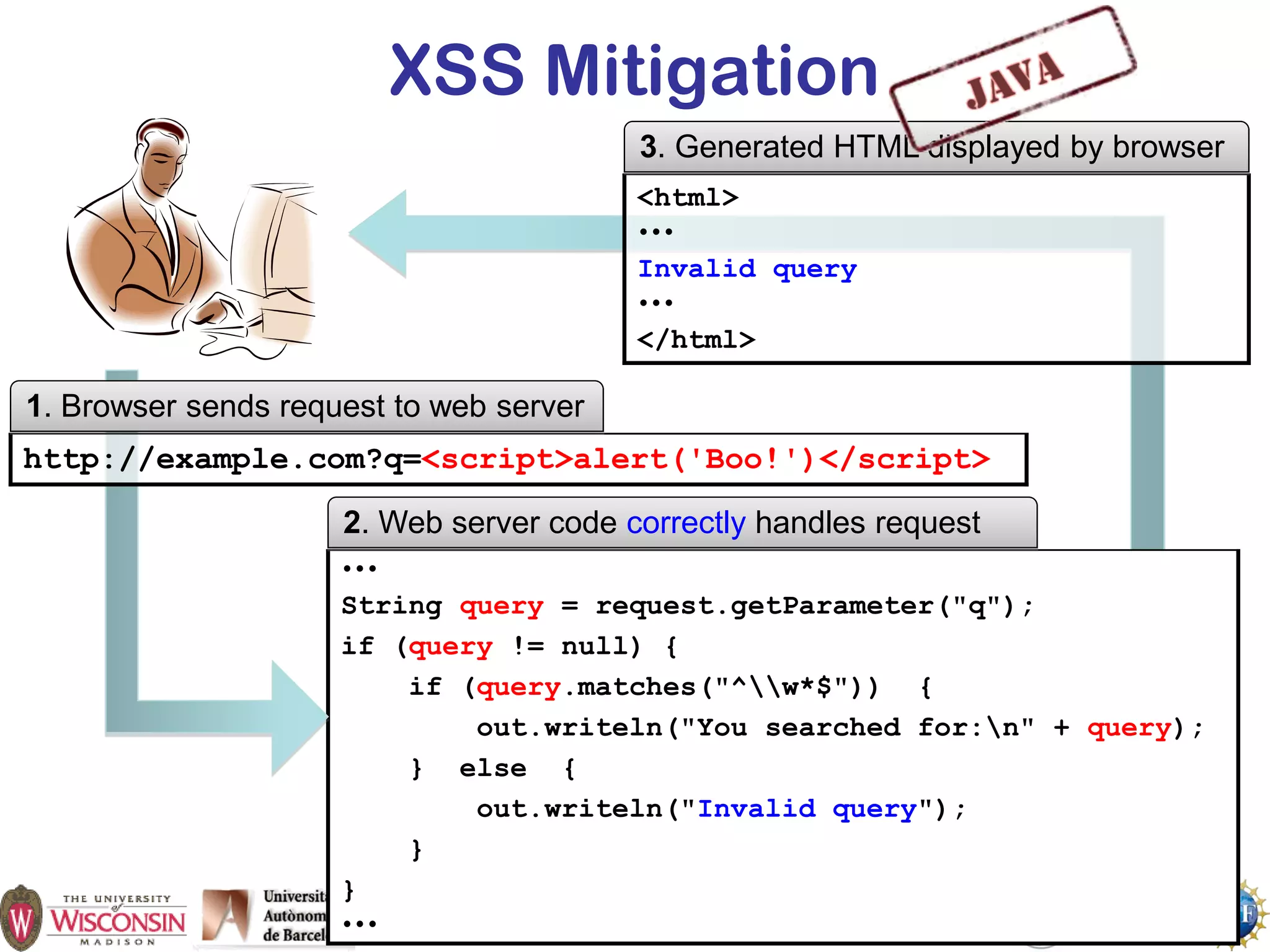 83
XSS Mitigation
•••
String query = request.getParameter("q");
if (query != null) {
if (query.matches("^w*$")) {
out.writeln("You searched for:n" + query);
} else {
out.writeln("Invalid query");
}
}
•••
<html>
•••
Invalid query
•••
</html>
http://example.com?q=<script>alert('Boo!')</script>
3. Generated HTML displayed by browser
1. Browser sends request to web server
2. Web server code correctly handles request
 