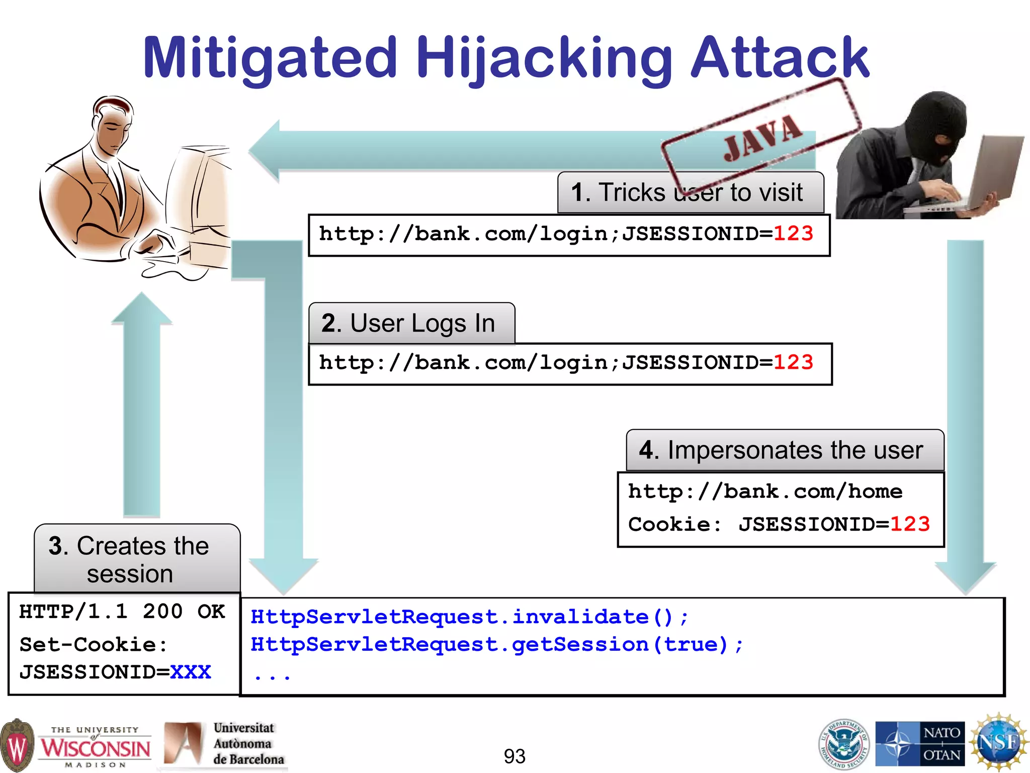 93
Mitigated Hijacking Attack
1. Tricks user to visit
HttpServletRequest.invalidate();
HttpServletRequest.getSession(true);
...
http://bank.com/login;JSESSIONID=123
3. Creates the
session
HTTP/1.1 200 OK
Set-Cookie:
JSESSIONID=XXX
http://bank.com/login;JSESSIONID=123
2. User Logs In
4. Impersonates the user
http://bank.com/home
Cookie: JSESSIONID=123
 