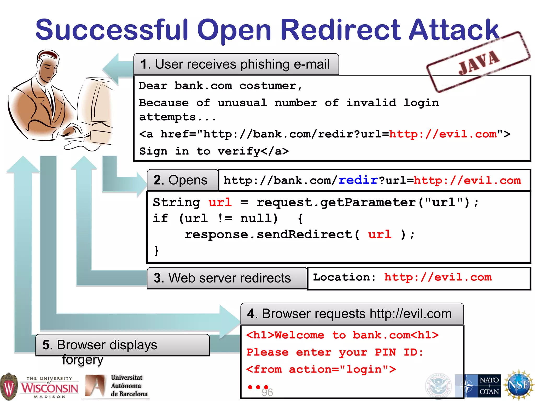 96
Successful Open Redirect Attack
String url = request.getParameter("url");
if (url != null) {
response.sendRedirect( url );
}
http://bank.com/redir?url=http://evil.com2. Opens
3. Web server redirects Location: http://evil.com
5. Browser displays
forgery
<h1>Welcome to bank.com<h1>
Please enter your PIN ID:
<from action="login">
•••
4. Browser requests http://evil.com
Dear bank.com costumer,
Because of unusual number of invalid login
attempts...
<a href="http://bank.com/redir?url=http://evil.com">
Sign in to verify</a>
1. User receives phishing e-mail
 