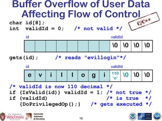 16
Buffer Overflow of User Data
Affecting Flow of Control
char id[8];
int validId = 0; /* not valid */
gets(id); /* reads "evillogin"*/
/* validId is now 110 decimal */
if (IsValid(id)) validId = 1; /* not true */
if (validId) /* is true */
{DoPrivilegedOp();} /* gets executed */
e v i l l o g i 110
‘n’
0 0 0
id validId
0 0 0 0
id validId
 