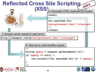 82
Reflected Cross Site Scripting
(XSS)
•••
String query = request.getParameter("q");
if (query != null) {
out.writeln("You searched for:n" + query);
}
•••
<html>
•••
You searched for:
<script>alert('Boo!')</script>
•••
</html>
http://example.com?q=<script>alert('Boo!')</script>
3. Generated HTML displayed by browser
1. Browser sends request to web server
2. Web server code handles request
 