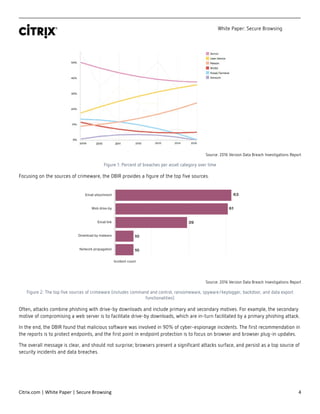 White Paper: Secure Browsing
Citrix.com | White Paper | Secure Browsing 4
Source: 2016 Verizon Data Breach Investigations Report
Figure 1: Percent of breaches per asset category over time
Focusing on the sources of crimeware, the DBIR provides a figure of the top five sources.
Source: 2016 Verizon Data Breach Investigations Report
Figure 2: The top five sources of crimeware (includes command and control, ransomeware, spyware/keylogger, backdoor, and data export
functionalities)
Often, attacks combine phishing with drive-by downloads and include primary and secondary motives. For example, the secondary
motive of compromising a web server is to facilitate drive-by downloads, which are in-turn facilitated by a primary phishing attack.
In the end, the DBIR found that malicious software was involved in 90% of cyber-espionage incidents. The first recommendation in
the reports is to protect endpoints, and the first point in endpoint protection is to focus on browser and browser plug-in updates.
The overall message is clear, and should not surprise; browsers present a significant attacks surface, and persist as a top source of
security incidents and data breaches.
 