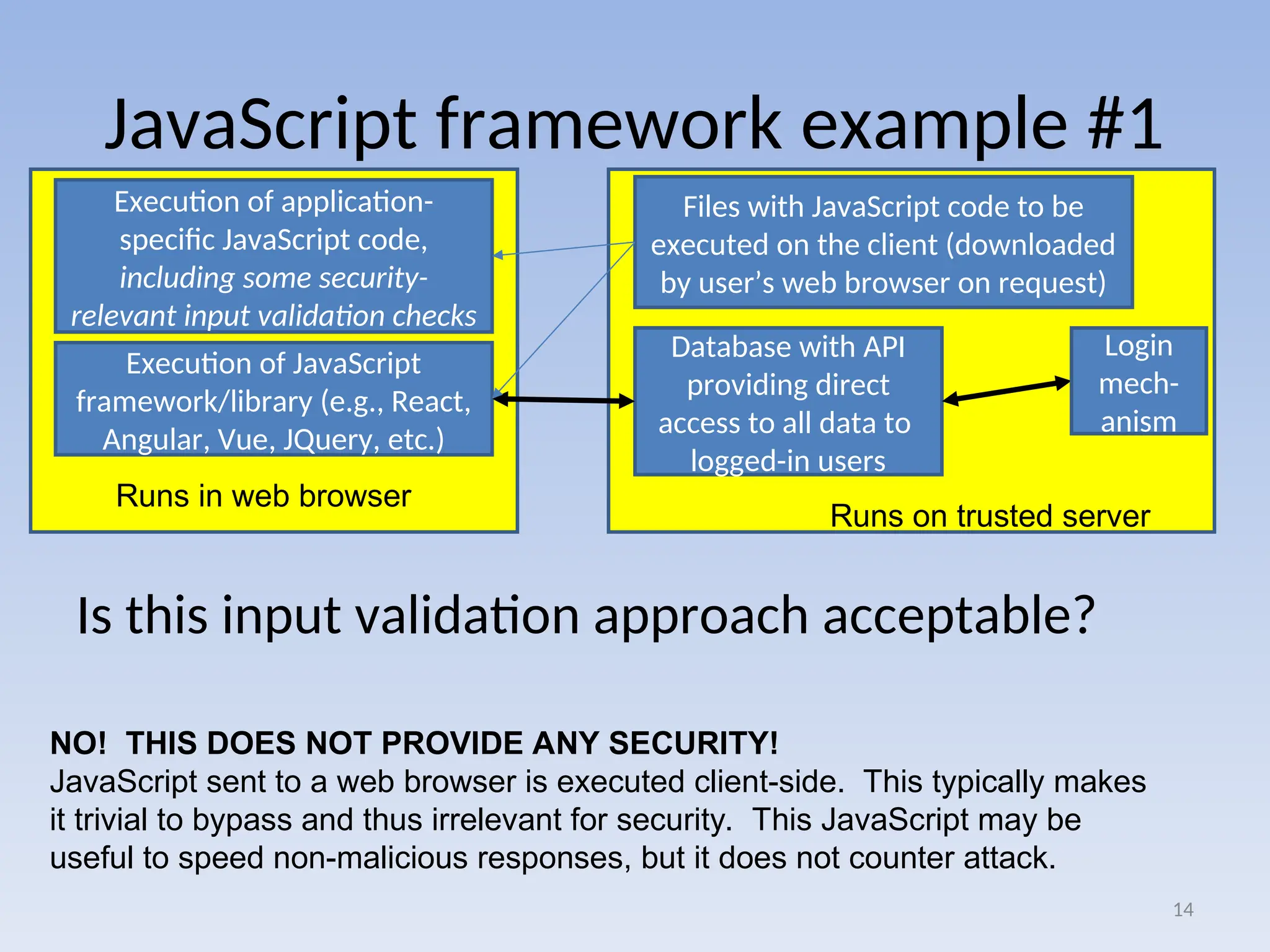 JavaScript framework example #1
Is this input validation approach acceptable?
14
Execution of JavaScript
framework/library (e.g., React,
Angular, Vue, JQuery, etc.)
Database with API
providing direct
access to all data to
logged-in users
Execution of application-
specific JavaScript code,
including some security-
relevant input validation checks
Files with JavaScript code to be
executed on the client (downloaded
by user’s web browser on request)
Runs in web browser
Runs on trusted server
NO! THIS DOES NOT PROVIDE ANY SECURITY!
JavaScript sent to a web browser is executed client-side. This typically makes
it trivial to bypass and thus irrelevant for security. This JavaScript may be
useful to speed non-malicious responses, but it does not counter attack.
Login
mech-
anism
 
