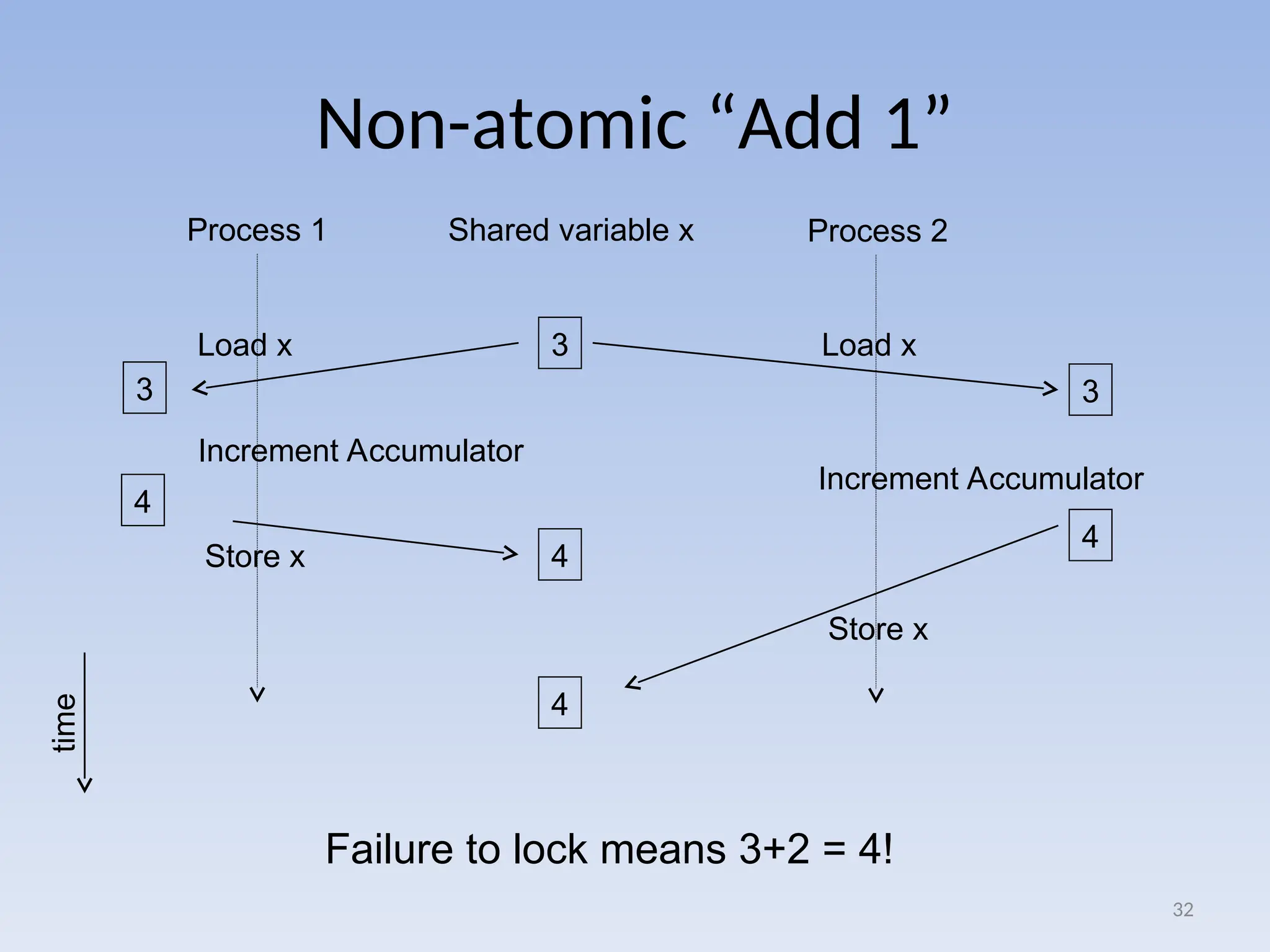 Non-atomic “Add 1”
32
Process 1 Shared variable x Process 2
Load x Load x
3
Increment Accumulator
Increment Accumulator
Store x
Store x
3 3
4
4
4
4
Failure to lock means 3+2 = 4!
time
 