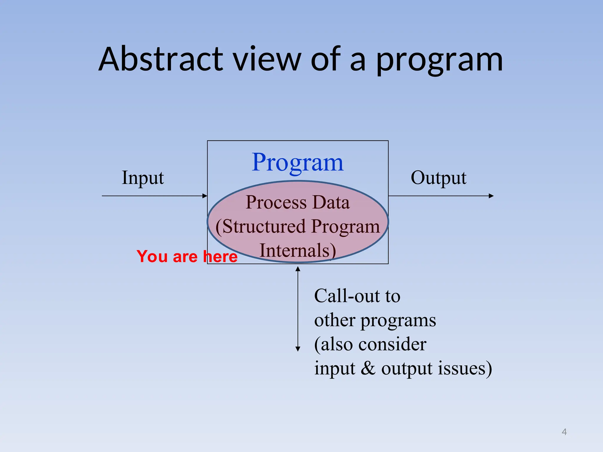 Abstract view of a program
4
Program
Process Data
(Structured Program
Internals)
Input Output
Call-out to
other programs
(also consider
input & output issues)
You are here
 