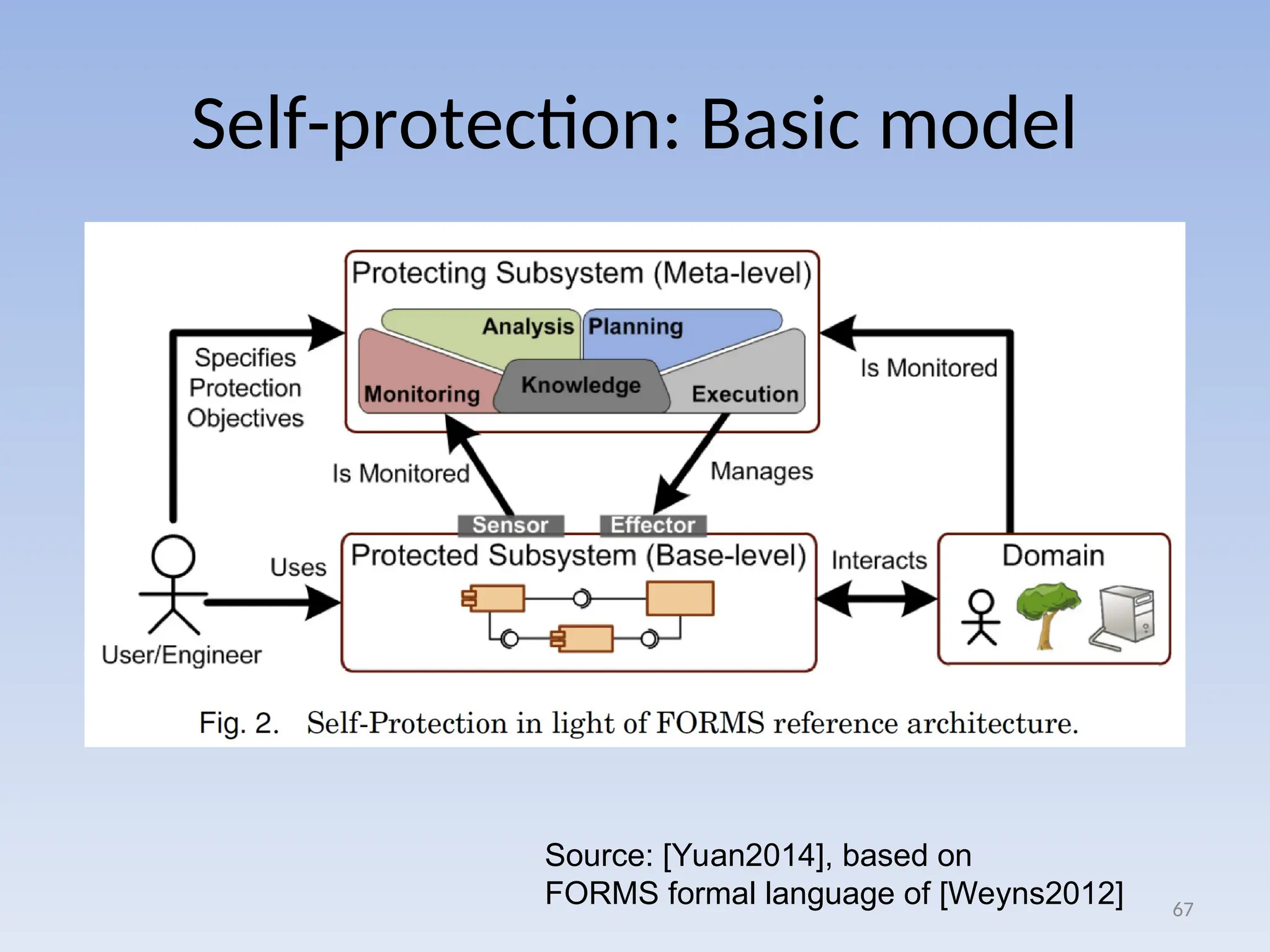 Self-protection: Basic model
67
Source: [Yuan2014], based on
FORMS formal language of [Weyns2012]
 