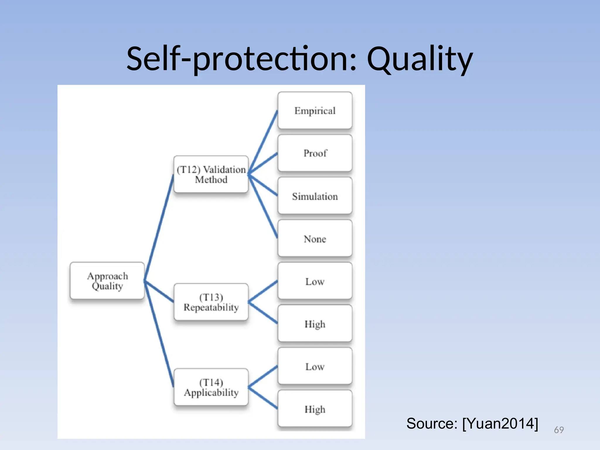Self-protection: Quality
69
Source: [Yuan2014]
 