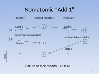 Non-atomic “Add 1”
32
Process 1 Shared variable x Process 2
Load x Load x
3
Increment Accumulator
Increment Accumulator
Store x
Store x
3 3
4
4
4
4
Failure to lock means 3+2 = 4!
time
 