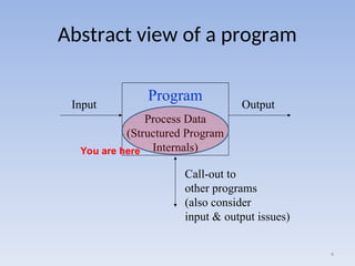 Abstract view of a program
4
Program
Process Data
(Structured Program
Internals)
Input Output
Call-out to
other programs
(also consider
input & output issues)
You are here
 
