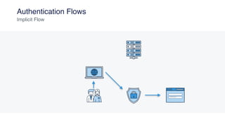 Authentication Flows
Implicit Flow
 