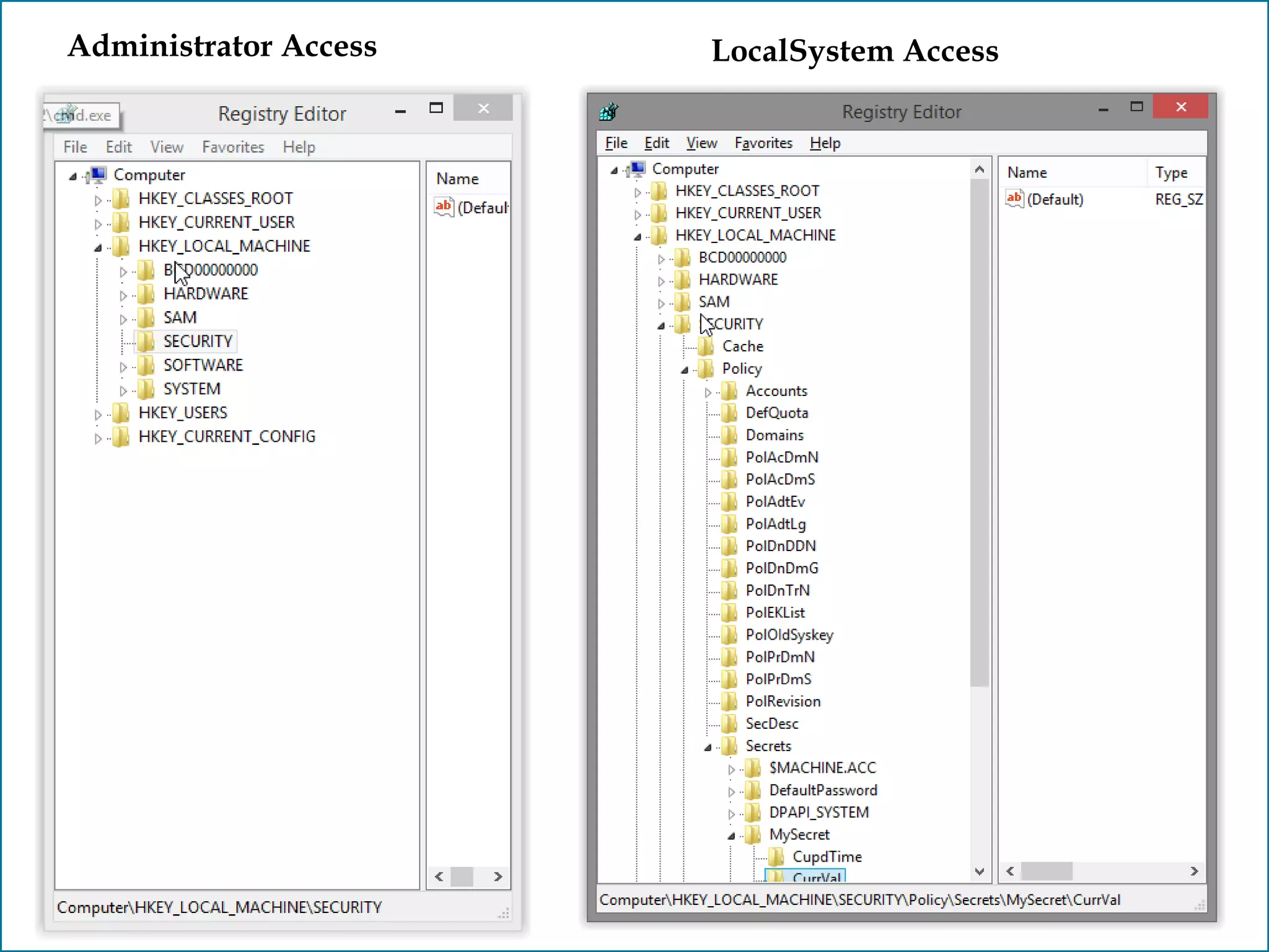 ENCRYPTED PASSWORDS
LSASecrets
sdf
Administrator Access LocalSystem Access
 