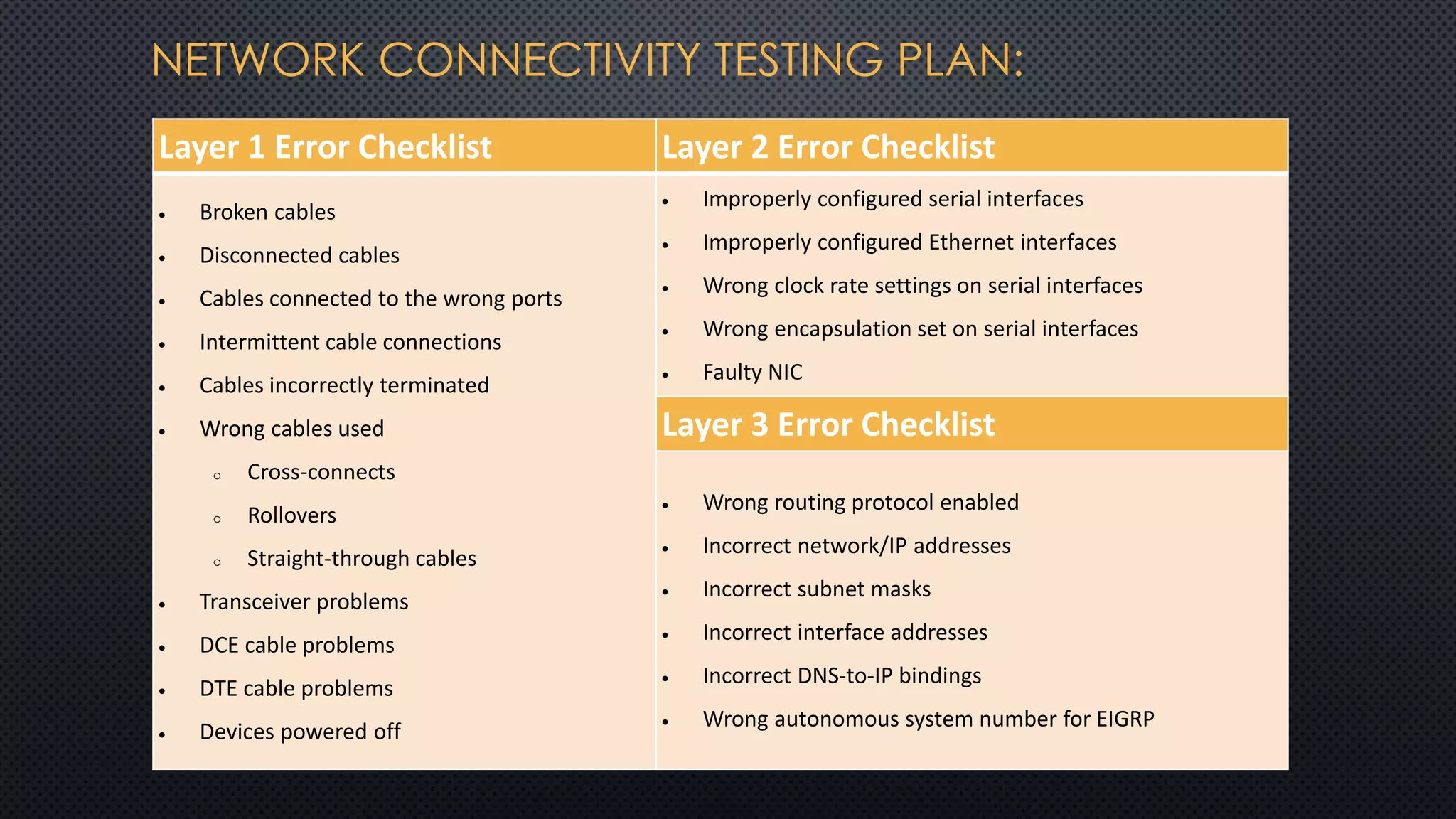 NETWORK CONNECTIVITY TESTING PLAN:
Layer 1 Error Checklist Layer 2 Error Checklist
 Broken cables
 Disconnected cables
 Cables connected to the wrong ports
 Intermittent cable connections
 Cables incorrectly terminated
 Wrong cables used
 Cross-connects
 Rollovers
 Straight-through cables
 Transceiver problems
 DCE cable problems
 DTE cable problems
 Devices powered off
 Improperly configured serial interfaces
 Improperly configured Ethernet interfaces
 Wrong clock rate settings on serial interfaces
 Wrong encapsulation set on serial interfaces
 Faulty NIC
Layer 3 Error Checklist
 Wrong routing protocol enabled
 Incorrect network/IP addresses
 Incorrect subnet masks
 Incorrect interface addresses
 Incorrect DNS-to-IP bindings
 Wrong autonomous system number for EIGRP
 