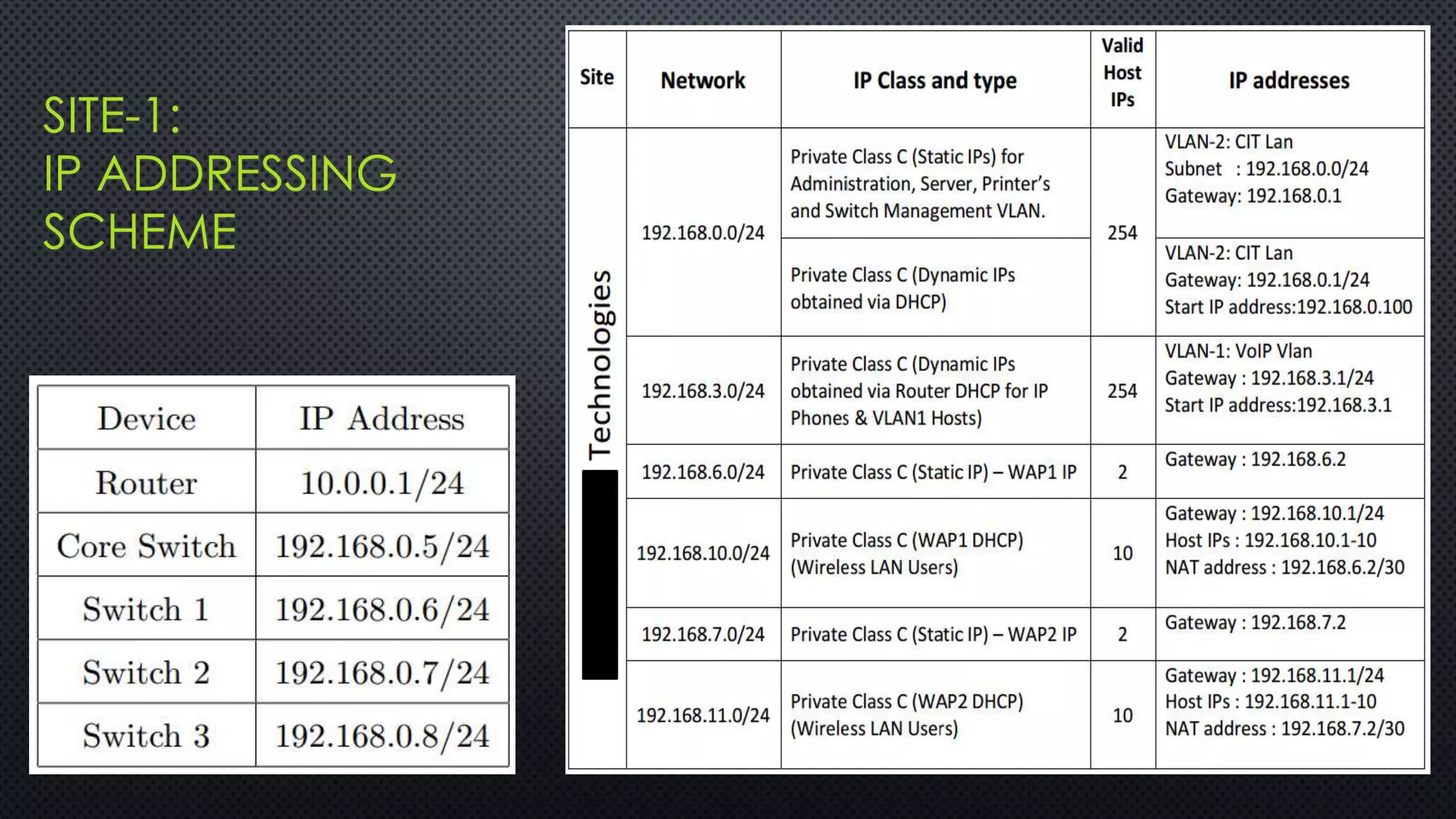 SITE-1:
IP ADDRESSING
SCHEME
 