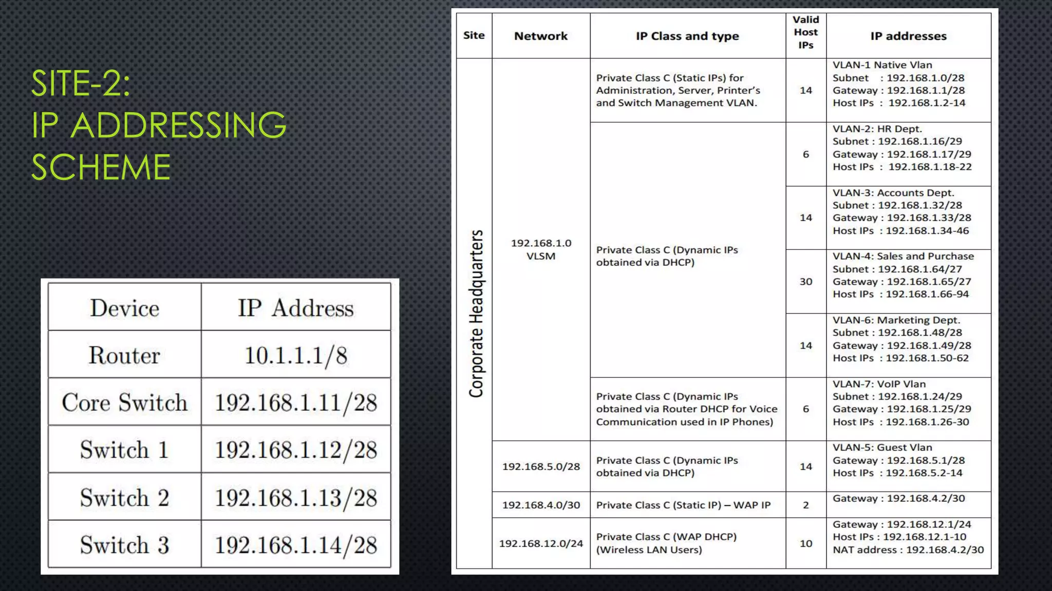 SITE-2:
IP ADDRESSING
SCHEME
 