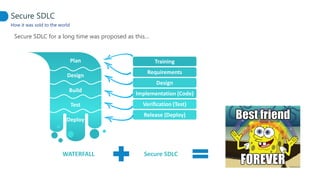 Implementation (Code)
Plan
Design
Build
Test
Deploy
WATERFALL
Training
Requirements
Secure SDLC
How it was sold to the world
Secure SDLC for a long time was proposed as this…
Design
Verification (Test)
Release (Deploy)
Secure SDLC
 