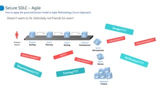 Product
Backlog
Sprint
Planning
Secure SDLC – Agile
How to apply the good and known model to Agile Methodology (Scrum Approach)
Doesn’t seem to fit. Definitely not friends for ever!!
Sprint
Backlog
Software
Development
Sprint
Retrospective
Sprint
Review
Product
Owner
Shippable
Product
 