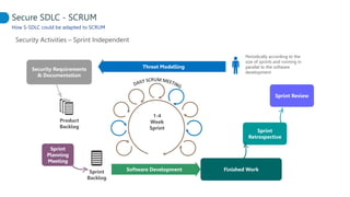 Finished WorkSoftware DevelopmentSprint
Backlog
1-4
Week
Sprint
Sprint
Planning
Meeting
Sprint
Retrospective
Sprint Review
Threat Modelling
Periodically according to the
size of sprints and running in
parallel to the software
development
Security Requirements
& Documentation
Product
Backlog
How S-SDLC could be adapted to SCRUM
Secure SDLC - SCRUM
Security Activities – Sprint Independent
 