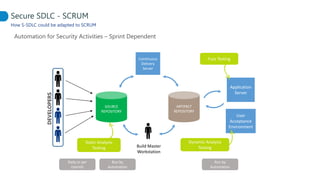 SOURCE
REPOSITORY
ARTIFACT
REPOSITORY
Build Master
Workstation
Continuous
Delivery
Server
Application
Server
User
Acceptance
Environment
Dynamic Analysis
Testing
Fuzz Testing
Static Analysis
Testing
Daily or per
commit
Run by
Automation
Run by
Automation
How S-SDLC could be adapted to SCRUM
Secure SDLC - SCRUM
Automation for Security Activities – Sprint Dependent
DEVELOPERS
 