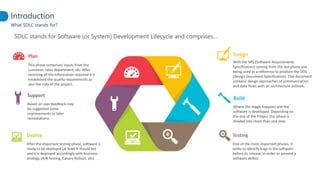 Introduction
What SDLC stands for?
SDLC stands for Software (or System) Development Lifecycle and comprises…
Plan
Support
Deploy
Design
Build
Testing
This phase comprises inputs from the
customer, sales department, etc. After
receiving all the information required it is
established the quality requirements as
also the risks of the project.
Based on user feedback may
be suggested some
improvements or later
remediations.
After the important testing phase, software is
ready to be deployed (at least it should be)
and it is deployed accordingly with business
strategy (A/B Testing, Canary Rollout, etc).
With the SRS (Software Requirements
Specification) coming from the last phase and
being used as a reference to produce the DDS
(Design Document Specification). This document
contains design approaches of communication
and data flows with an architecture outlook.
Where the magic happens and the
software is developed. Depending on
the size of the Project this phase is
divided into more than one step.
One of the most important phases, it
seeks to identify bugs in the software
before its release, in order to prevent a
software defect.
 