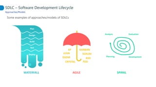 SDLC – Software Development Lifecycle
Approaches/Models
Some examples of approaches/models of SDLCs
Plan
Design
Build
Test
Deploy
WATERFALL AGILE
XP
SCRUM
KANBAN
LEAN
CRYSTAL FDD
DSDM ASD
SPIRAL
Analysis Evaluation
DevelopmentPlanning
 