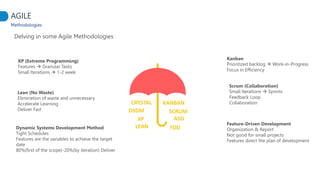 AGILE
Methodologies
Delving in some Agile Methodologies
XP
SCRUM
KANBANCRYSTAL
FDD
ASD
LEAN
DSDM
XP (Extreme Programming)
Features  Granular Tasks
Small Iterations  1-2 week
Lean (No Waste)
Elimination of waste and unnecessary
Accelerate Learning
Deliver Fast
Dynamic Systems Development Method
Tight Schedules
Features are the variables to achieve the target
date
80%(first of the scope)-20%(by iteration) Deliver
Kanban
Prioritized backlog  Work-in-Progress
Focus in Efficiency
Scrum (Collaboration)
Small Iterations  Sprints
Feedback Loop
Collaboration
Feature-Driven Development
Organization & Report
Not good for small projects
Features direct the plan of development
 