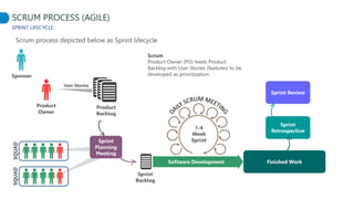 Finished Work
SCRUM PROCESS (AGILE)
SPRINT LIFECYCLE
Software Development
Sponsor
Product
Owner
Sprint
Backlog
1-4
Week
SprintSprint
Planning
Meeting
Product
Backlog
User Stories
Sprint
Retrospective
Sprint Review
SQUADSQUAD
Scrum
Product Owner (PO) feeds Product
Backlog with User Stories (features) to be
developed as prioritization.
Scrum process depicted below as Sprint lifecycle
 