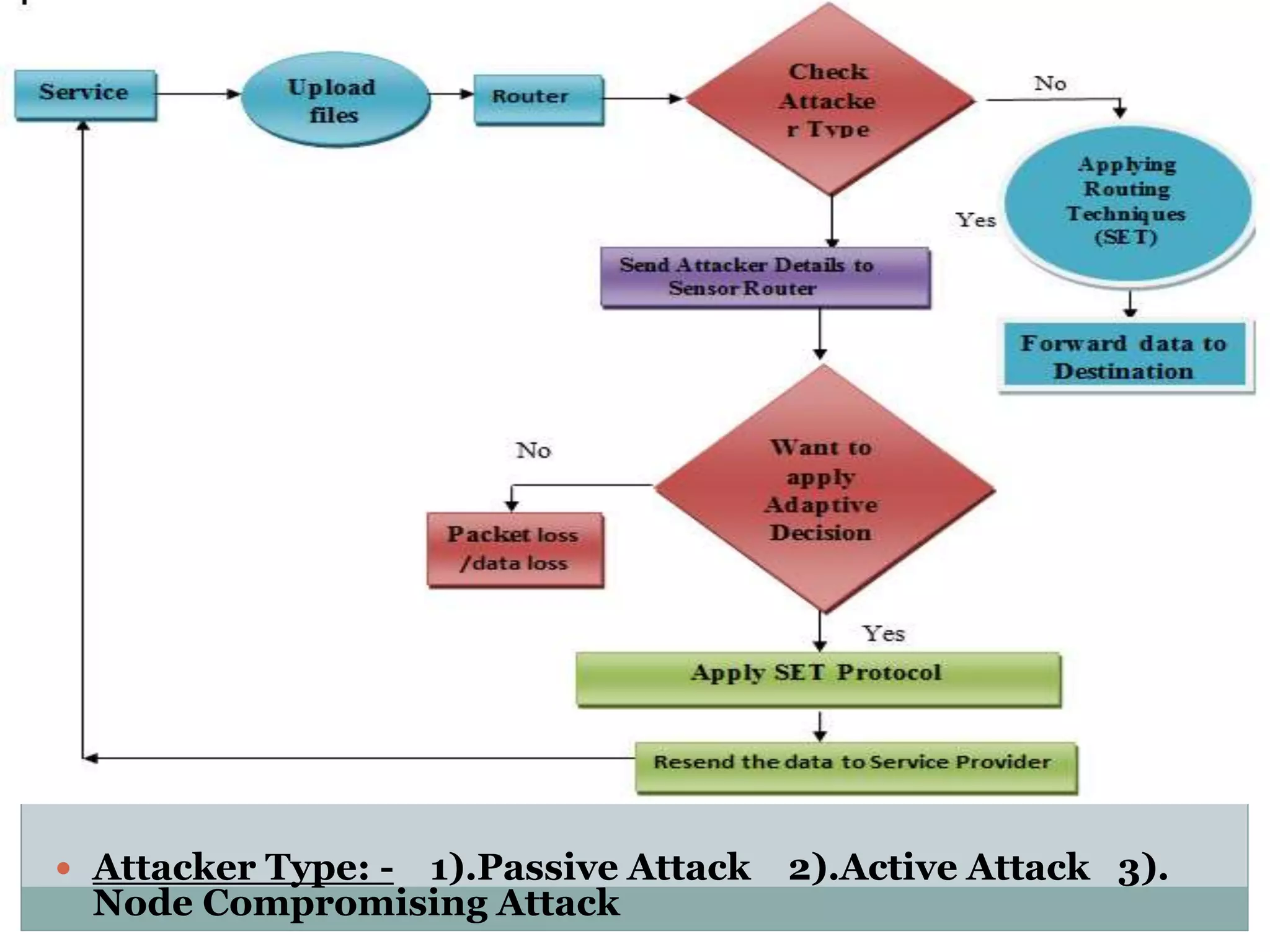  Attacker Type: - 1).Passive Attack 2).Active Attack 3). Node Compromising Attack 