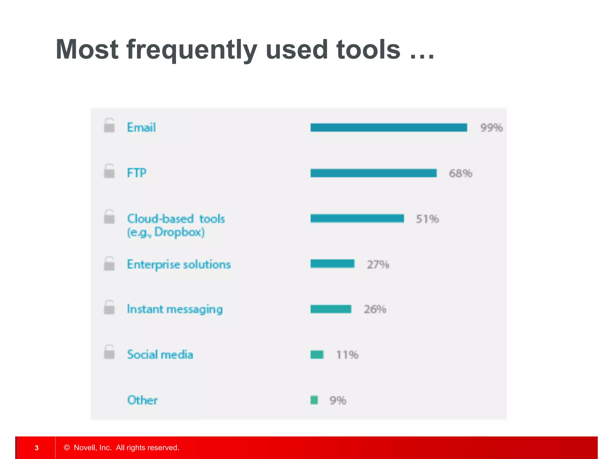 © Novell, Inc. All rights reserved. 
3 
Most frequently used tools …  