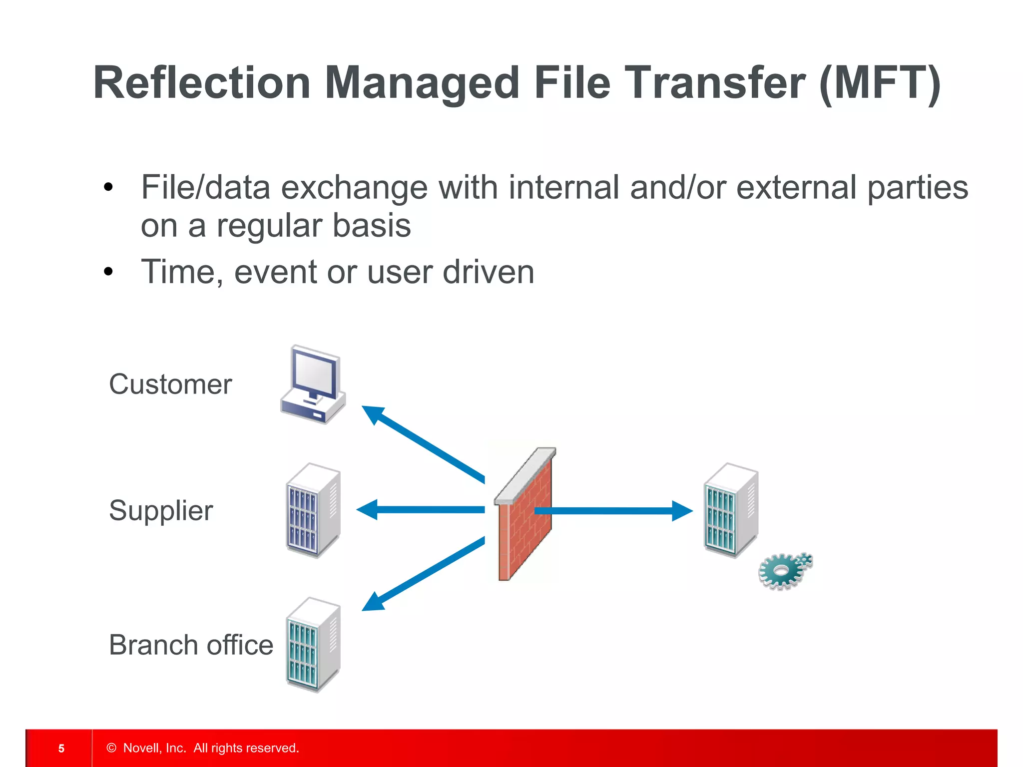© Novell, Inc. All rights reserved. 
5 
Reflection Managed File Transfer (MFT) 
•File/data exchange with internal and/or external parties on a regular basis 
•Time, event or user driven 
Branch office 
Supplier 
Customer  