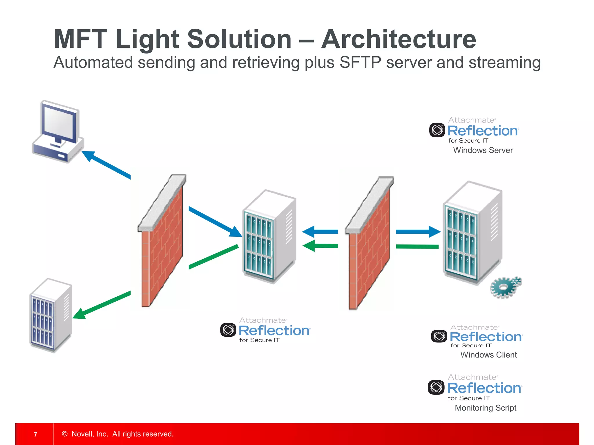 © Novell, Inc. All rights reserved. 
7 
MFT Light Solution – Architecture Automated sending and retrieving plus SFTP server and streaming 
Monitoring Script 
Windows Client 
Windows Server  