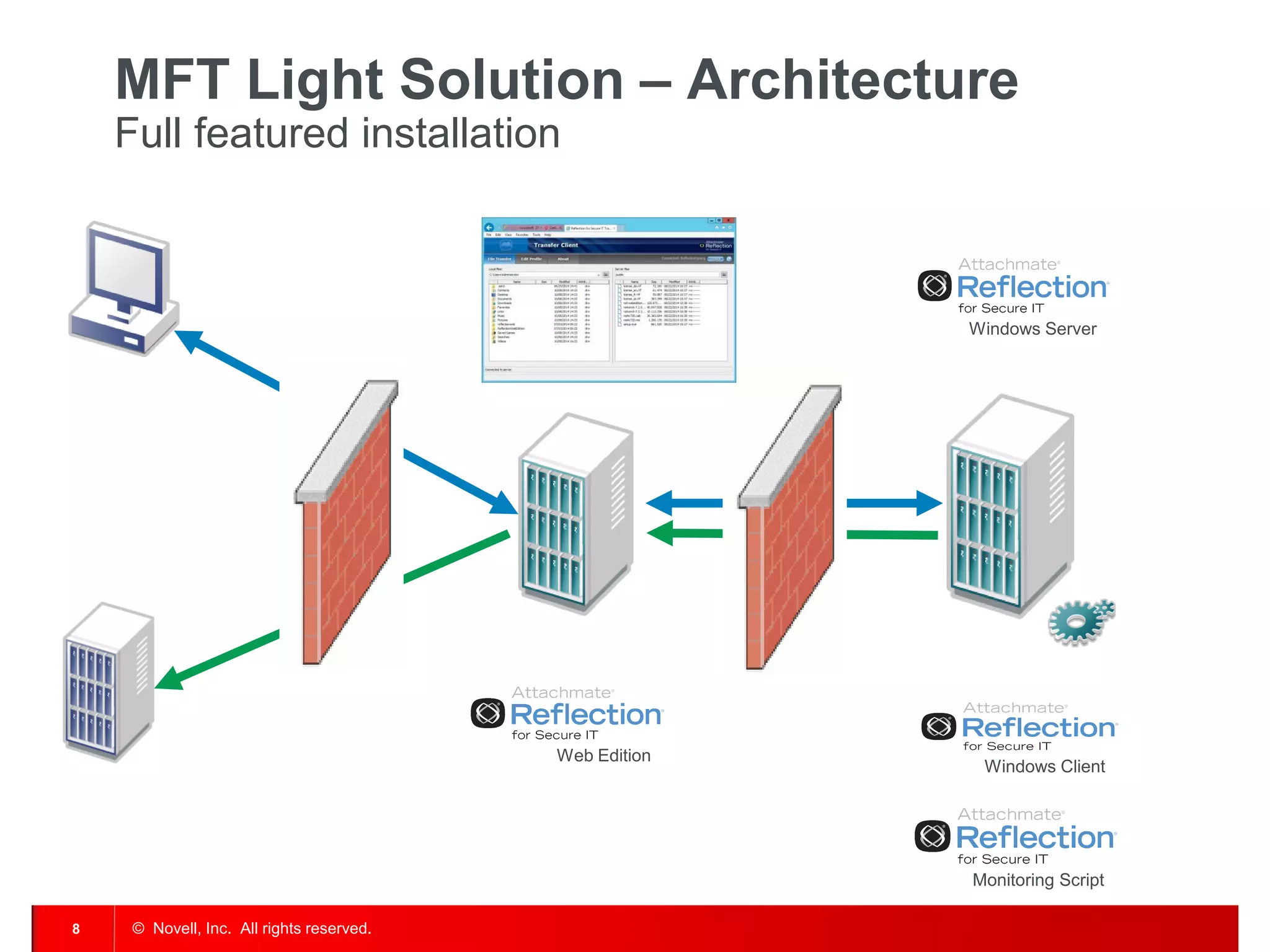 © Novell, Inc. All rights reserved. 
8 
MFT Light Solution – Architecture Full featured installation 
Web Edition 
Monitoring Script 
Windows Client 
Windows Server  